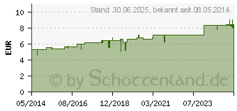 Preistrend fr GALPHIMIA GLAUCA D 4 Globuli (02890400)