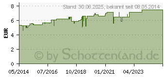 Preistrend fr NATRIUM SULFURICUM D 6 Globuli (02890535)