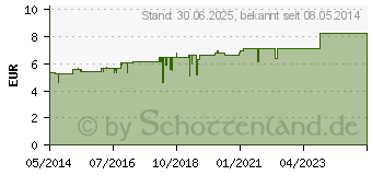 Preistrend fr KALIUM CHLORATUM D 6 Globuli (02890541)