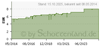 Preistrend fr ACONITUM C 30 Globuli (02890742)