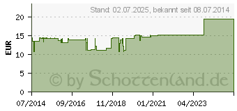 Preistrend fr OXALIS E planta tota D 6 Ampullen (02890920)