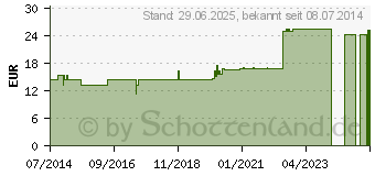 Preistrend fr SULFUR D 12 Ampullen (02891285)