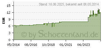 Preistrend fr ABROTANUM D 6 Tabletten (02891701)