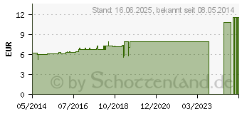 Preistrend fr ACIDUM LACTICUM D 6 Dilution (02891931)