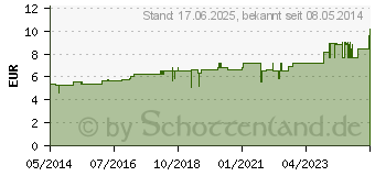 Preistrend fr ACIDUM NITRICUM D 10 Globuli (02891983)