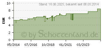 Preistrend fr ACIDUM NITRICUM D 12 Globuli (02892008)