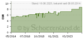 Preistrend fr ACIDUM PHOSPHORICUM C 30 Globuli (02892126)