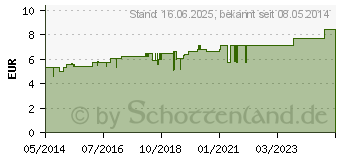 Preistrend fr ACIDUM PHOSPHORICUM D 12 Globuli (02892155)