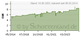 Preistrend fr AGARICUS D 6 Globuli (02892468)