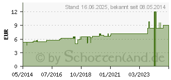 Preistrend fr ALLIUM CEPA D 2 Globuli (02892623)