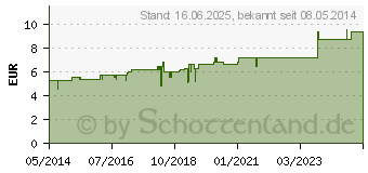 Preistrend fr AMBRA D 30 Globuli (02892853)