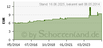 Preistrend fr ANACARDIUM D 12 Dilution (02892959)