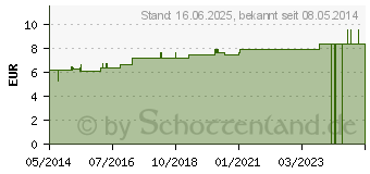 Preistrend fr ARGENTUM NITRICUM D 10 Dilution (02893410)