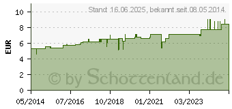 Preistrend fr ARGENTUM NITRICUM D 10 Globuli (02893491)