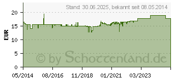 Preistrend fr GOLDGEIST forte flssig (02893829)