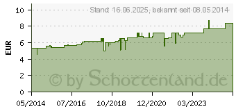 Preistrend fr AURUM METALLICUM D 10 Globuli (02894208)