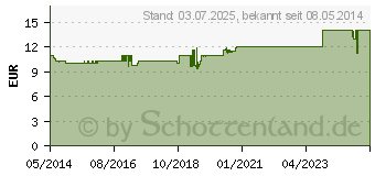 Preistrend fr DUCRAY KELUAL DS Anti-Schuppen Shampoo (02894355)