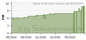 Preistrend fr BELLIS PERENNIS D 4 Dilution (02894616)