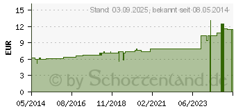 Preistrend fr BROMUM D 6 Dilution (02894792)