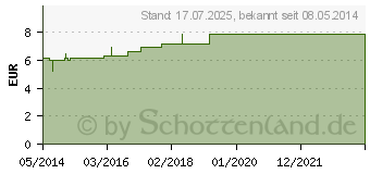 Preistrend fr CARBO ANIMALIS D 12 Dilution (02895722)