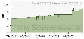 Preistrend fr CARDIOSPERMUM D 2 Tabletten (02895892)