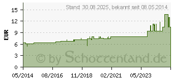 Preistrend fr CARDIOSPERMUM D 4 Tabletten (02895900)