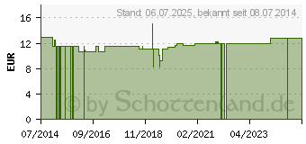 Preistrend fr RAPSSAMEN Nackenhrnchen Icron Vitala (02896093)