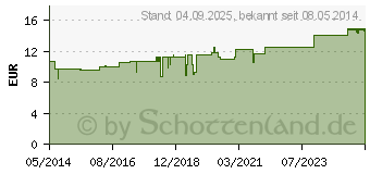 Preistrend fr CAUSTICUM HAHNEMANNI C 200 Globuli (02896118)