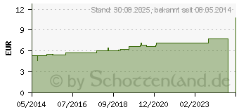 Preistrend fr CHAMOMILLA D 8 Globuli (02896288)