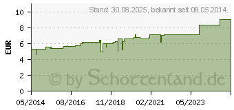 Preistrend fr CLEMATIS D 6 Globuli (02896880)