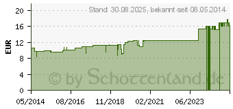 Preistrend fr CONIUM D 200 Globuli (02897230)