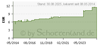 Preistrend fr CROTALUS D 12 Dilution (02897477)