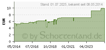 Preistrend fr CUPRUM ACETICUM D 6 Globuli (02897520)