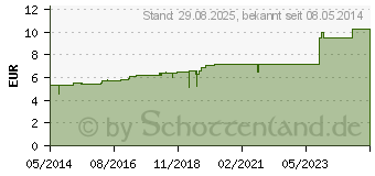 Preistrend fr CUPRUM ACETICUM D 30 Globuli (02897537)