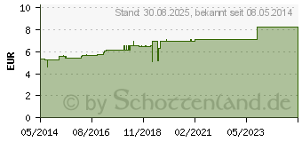 Preistrend fr CUPRUM ARSENICOSUM D 10 Globuli (02897603)