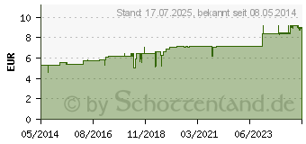 Preistrend fr CUPRUM ARSENICOSUM D 12 Globuli (02897626)