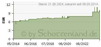 Preistrend fr CYCLAMEN D 12 Dilution (02897827)