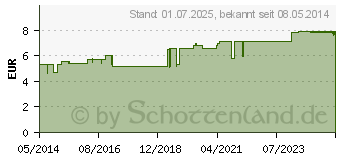 Preistrend fr EUPHRASIA C 30 Globuli (02898525)