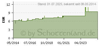 Preistrend fr FORMICA RUFA D 12 Dilution (02898927)