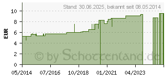 Preistrend fr GLONOINUM D 10 Globuli (02899482)