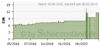 Preistrend fr GUAIACUM D 6 Dilution (02899683)