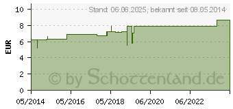 Preistrend fr HAMAMELIS D 30 Dilution (02899714)