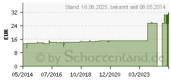 Preistrend fr ANUS GL D 5 Ampullen (02900831)