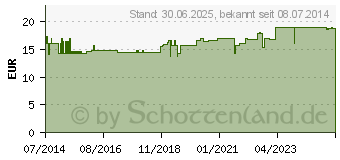 Preistrend fr VIOL SAUERSTOFF Aktiv Salbe (02902907)