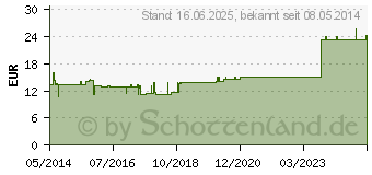 Preistrend fr ARTERIA CEREBRI media GL D 5 Ampullen (02903841)