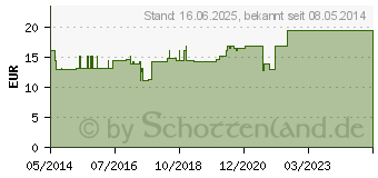 Preistrend fr ARTERIA CEREBRI media GL D 6 Ampullen (02903864)