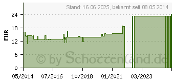 Preistrend fr ARTERIA CEREBRI media GL D 12 Ampullen (02903924)