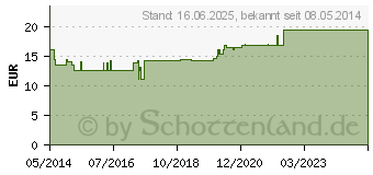 Preistrend fr ARTERIA CEREBRI media GL D 30 Ampullen (02903999)