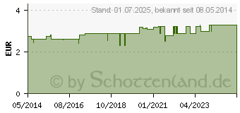 Preistrend fr FUSS FRISCHE-BALSAM (02904390)