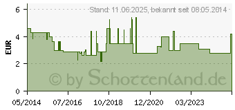 Preistrend fr TERBINAFINHYDROCHLORID STADA 10 mg/g Creme (02904935)